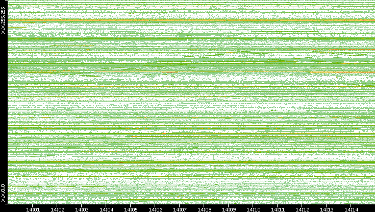 Dest. IP vs. Time