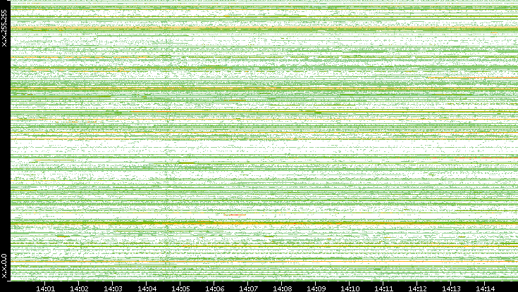 Src. IP vs. Time