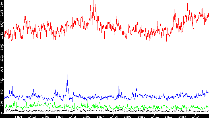 Nb. of Packets vs. Time