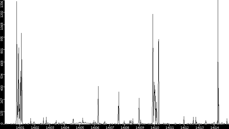 Throughput vs. Time