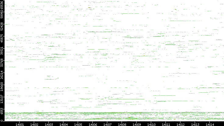Dest. Port vs. Time