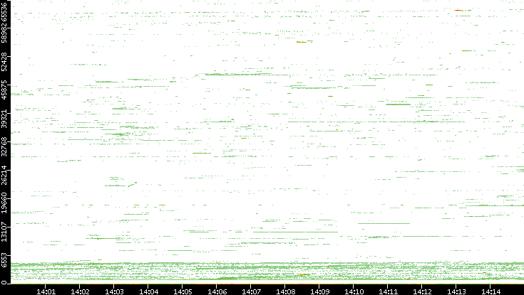 Src. Port vs. Time