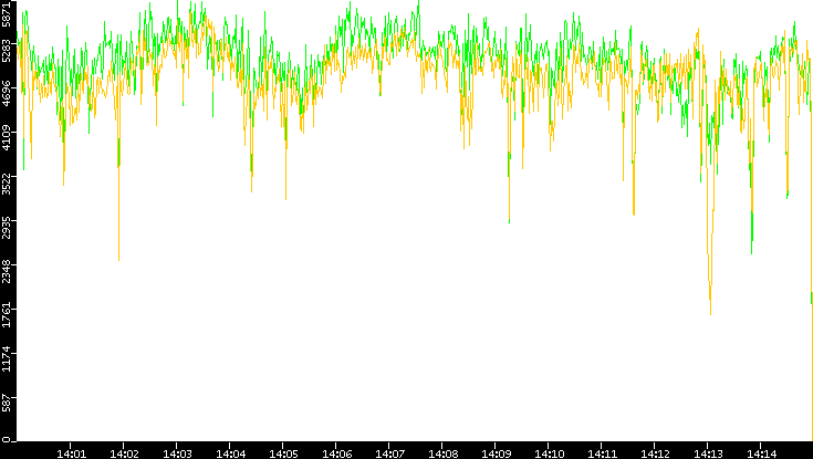 Entropy of Port vs. Time