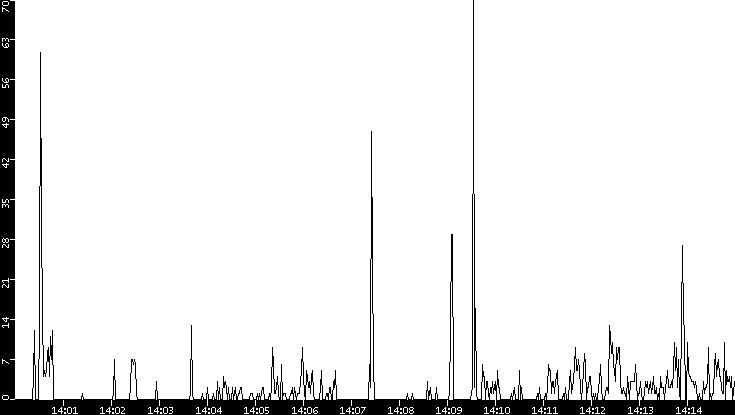 Throughput vs. Time