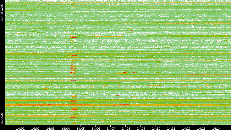 Dest. IP vs. Time