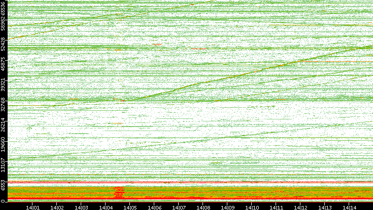Dest. Port vs. Time