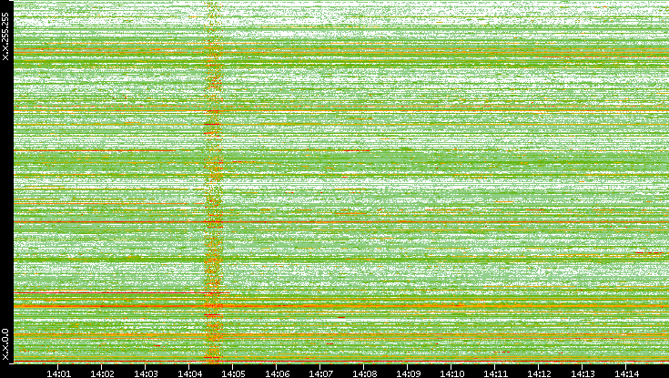 Src. IP vs. Time