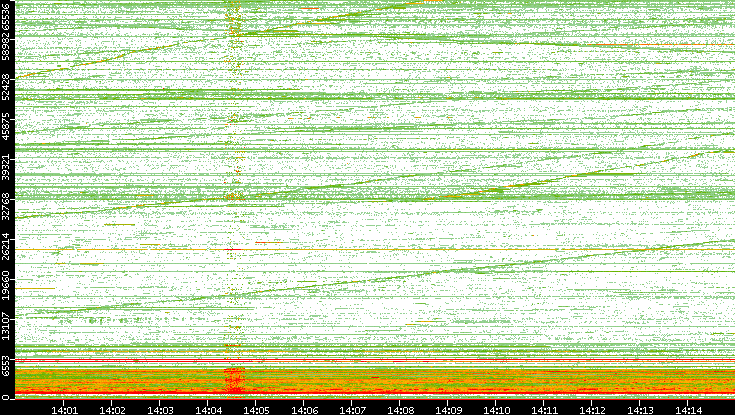 Src. Port vs. Time