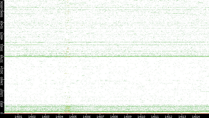 Src. Port vs. Time