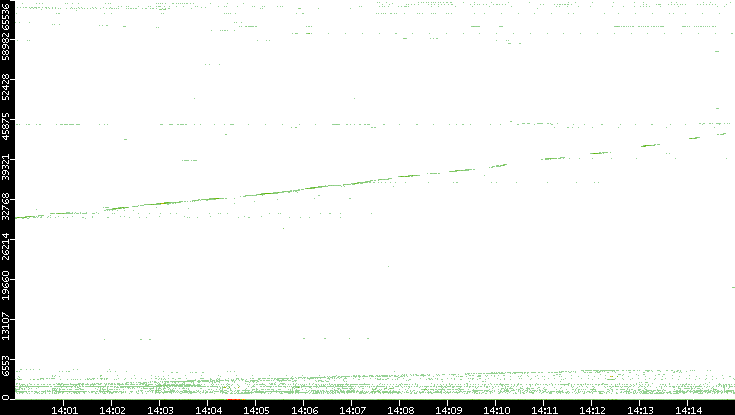Src. Port vs. Time
