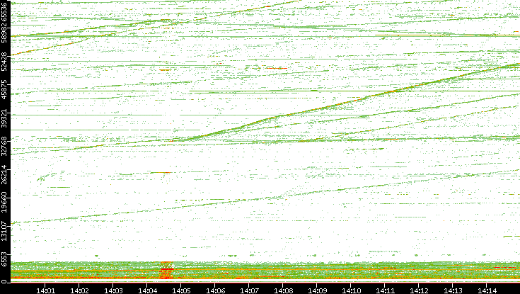 Dest. Port vs. Time