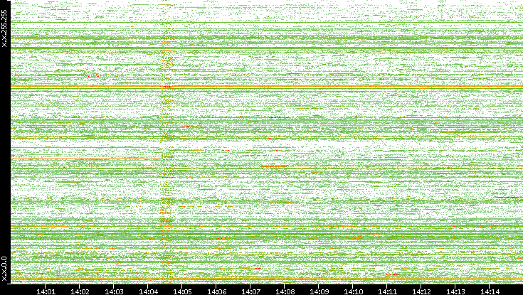 Src. IP vs. Time