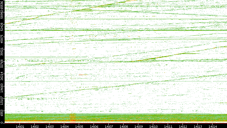Src. Port vs. Time