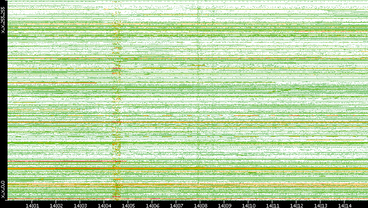 Src. IP vs. Time