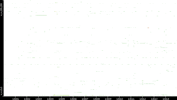 Dest. IP vs. Time