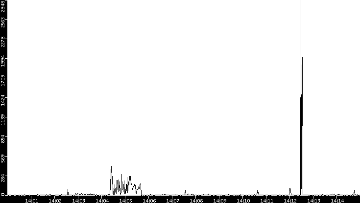Throughput vs. Time