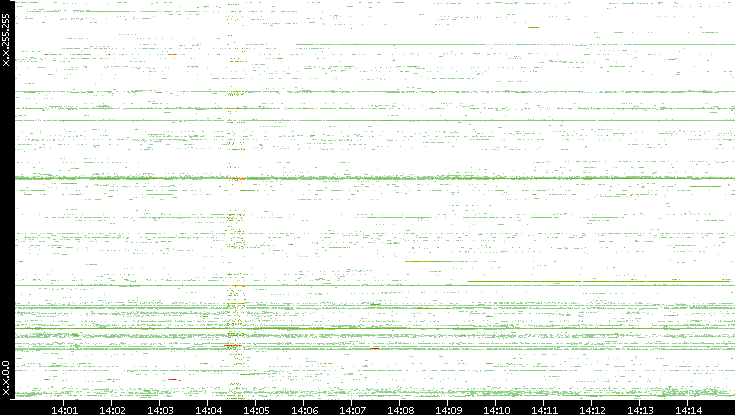 Src. IP vs. Time