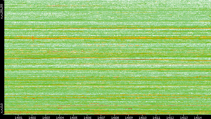 Dest. IP vs. Time