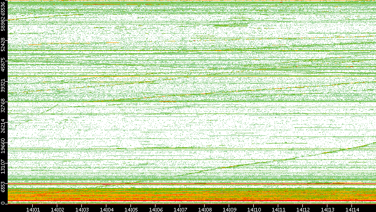 Dest. Port vs. Time