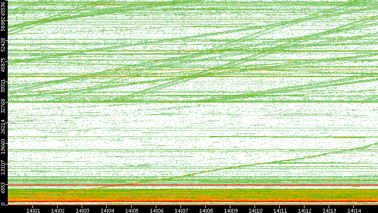 Src. Port vs. Time