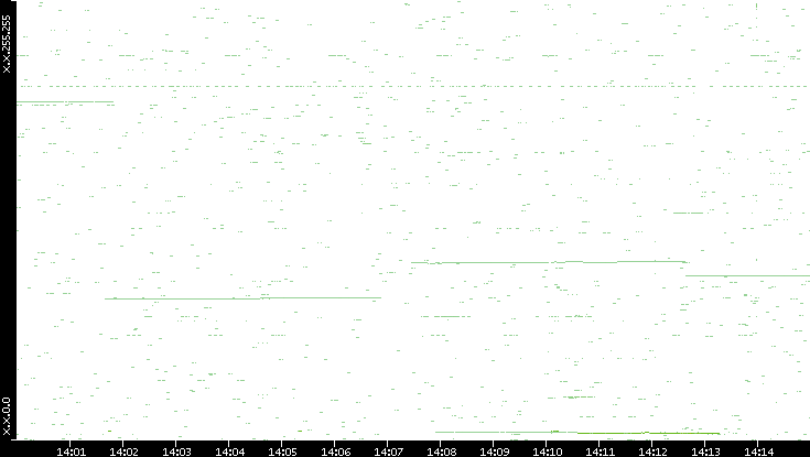 Dest. IP vs. Time