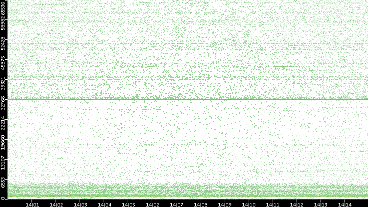 Dest. Port vs. Time