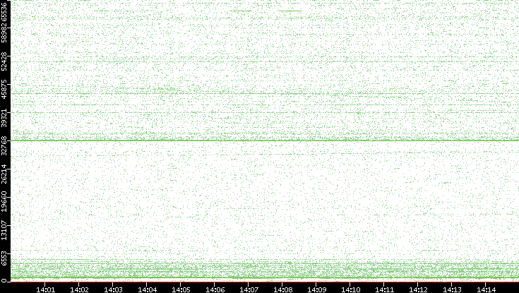 Src. Port vs. Time