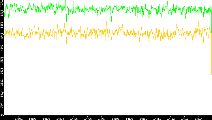 Entropy of Port vs. Time