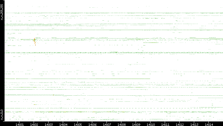 Dest. IP vs. Time