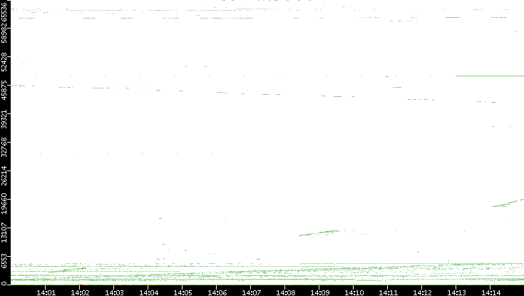 Dest. Port vs. Time