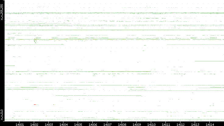 Src. IP vs. Time