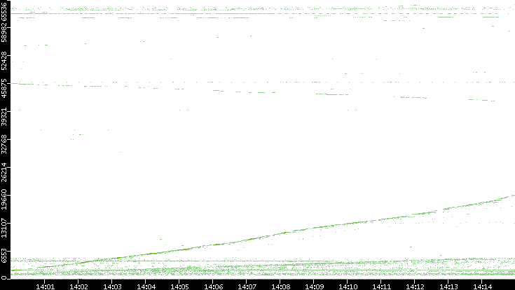 Src. Port vs. Time