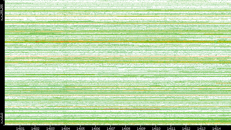 Src. IP vs. Time