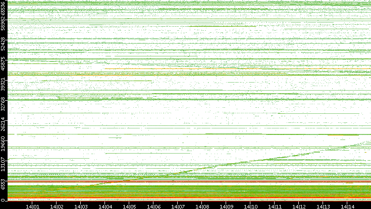 Src. Port vs. Time