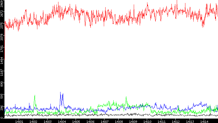Nb. of Packets vs. Time