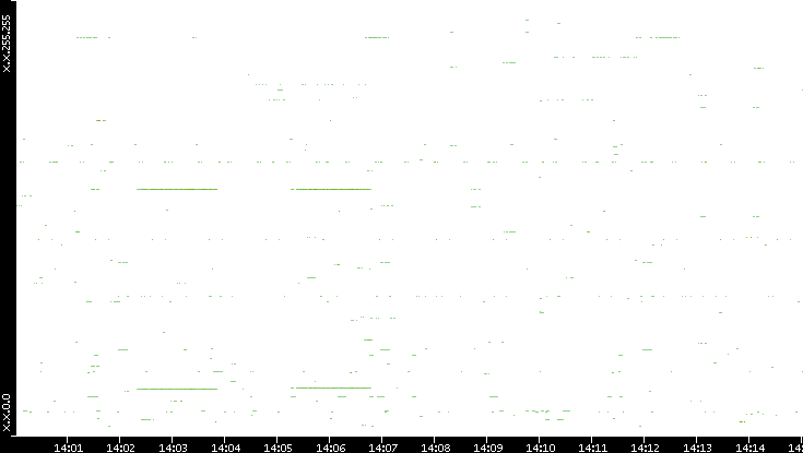 Src. IP vs. Time