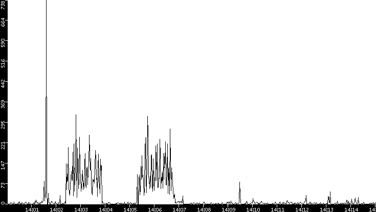 Throughput vs. Time