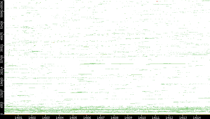 Dest. Port vs. Time