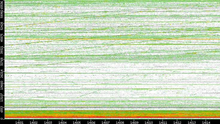 Dest. Port vs. Time