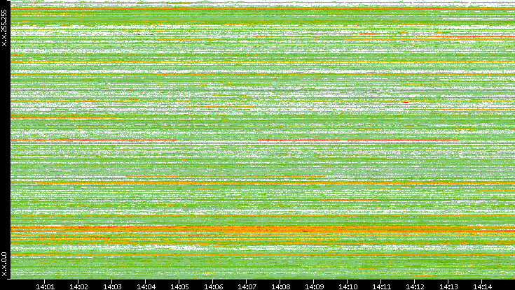 Src. IP vs. Time