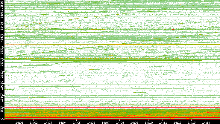 Src. Port vs. Time