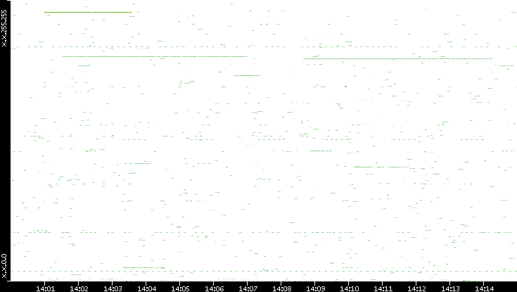 Src. IP vs. Time