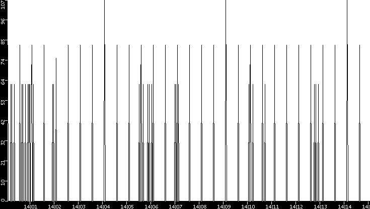 Average Packet Size vs. Time
