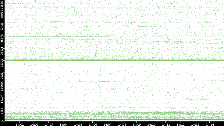 Src. Port vs. Time