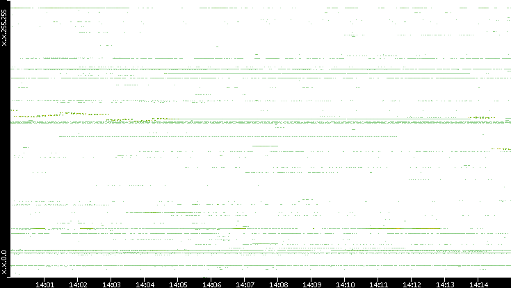 Dest. IP vs. Time