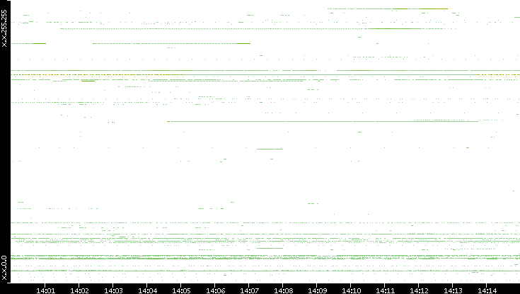 Src. IP vs. Time