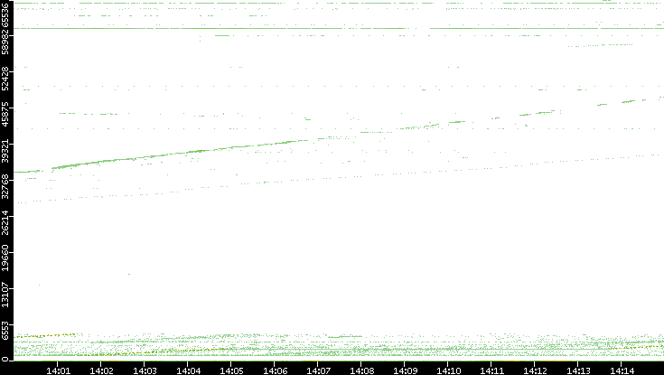 Src. Port vs. Time