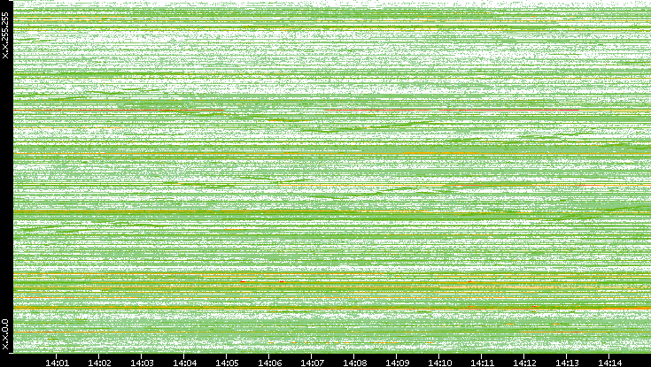 Dest. IP vs. Time