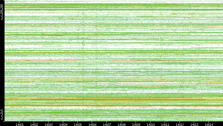 Src. IP vs. Time