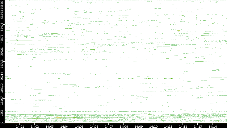Dest. Port vs. Time